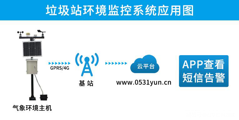 垃圾站環境監控系統應用圖